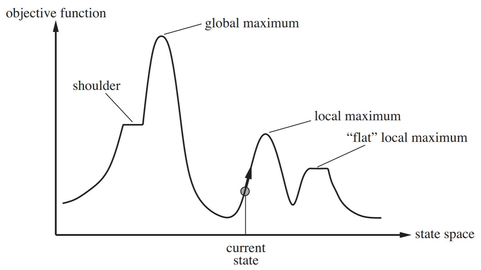 Hill-Climbing Search