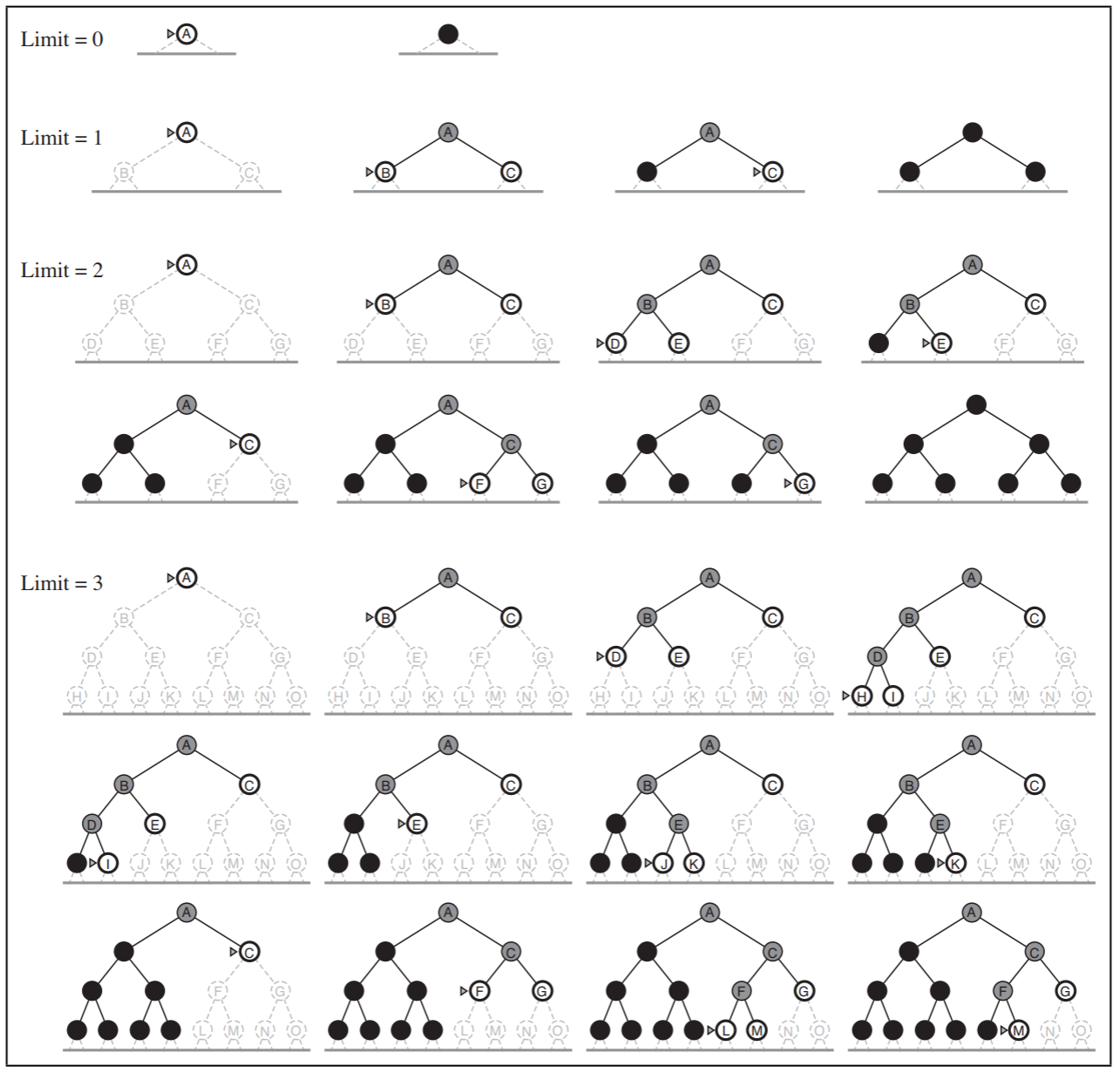 Iterative Deepening DFS