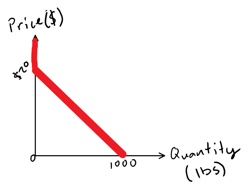 Example Demand Curve