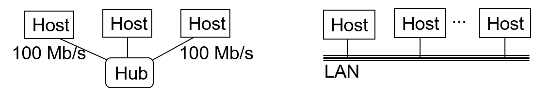 LAN Structures