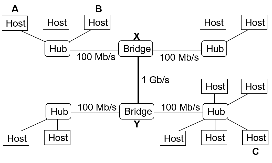 Campus Network Structure