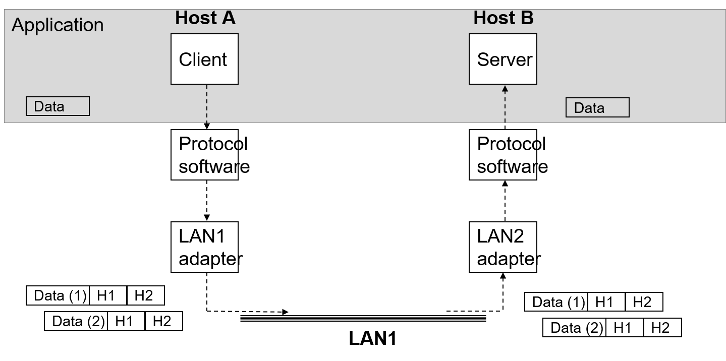 Network Encapsulation