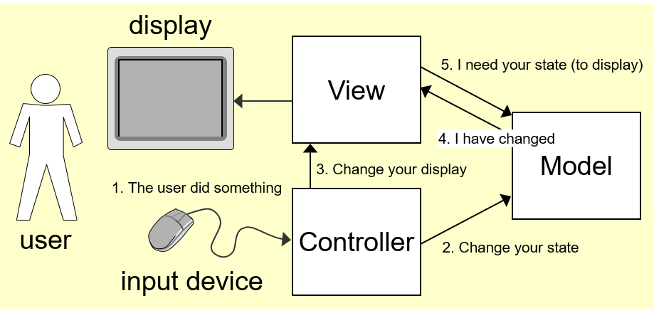 Model-View-Controller