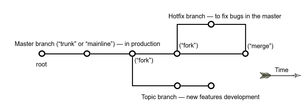 Version Graph