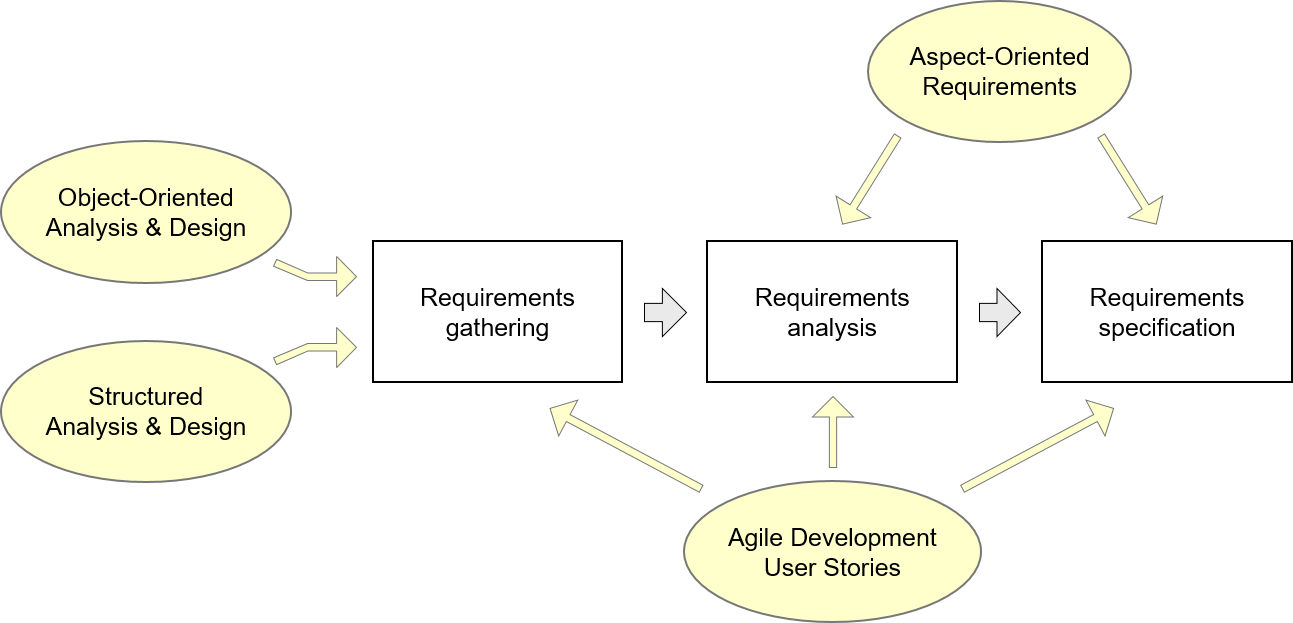 Requirements Process