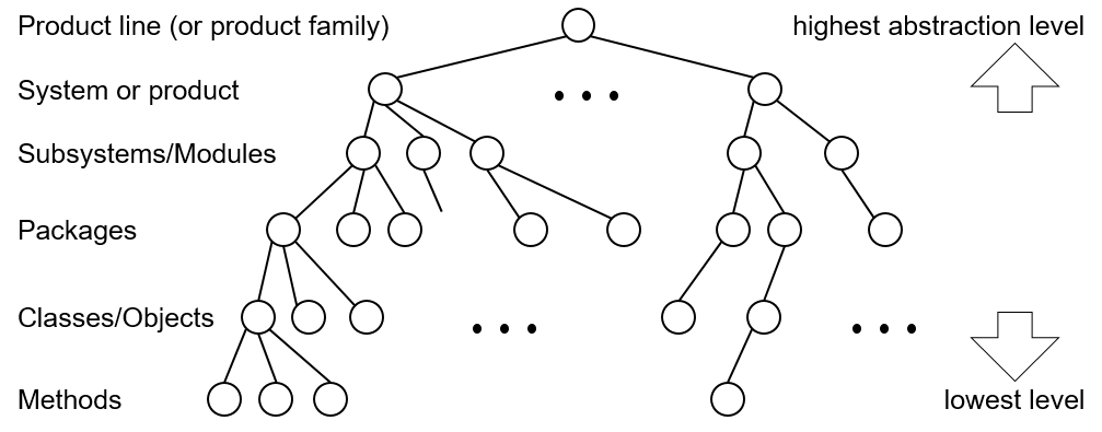 Hierarchical Organization of Software