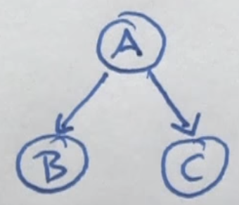 Conditional Independence