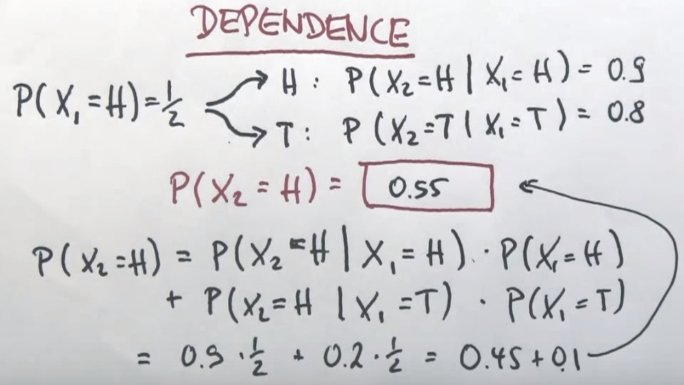 Dependence Example